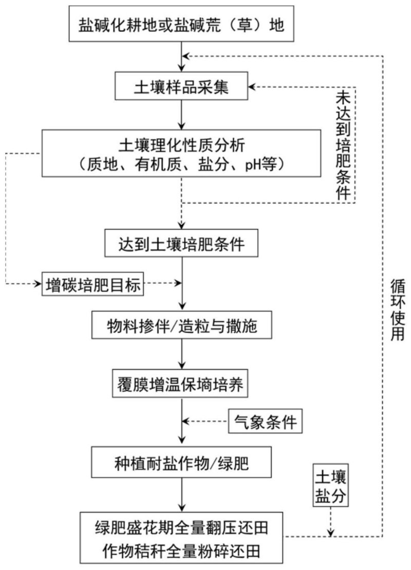 土壤改良技术